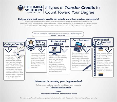 Can I transfer AP course credits to my online college